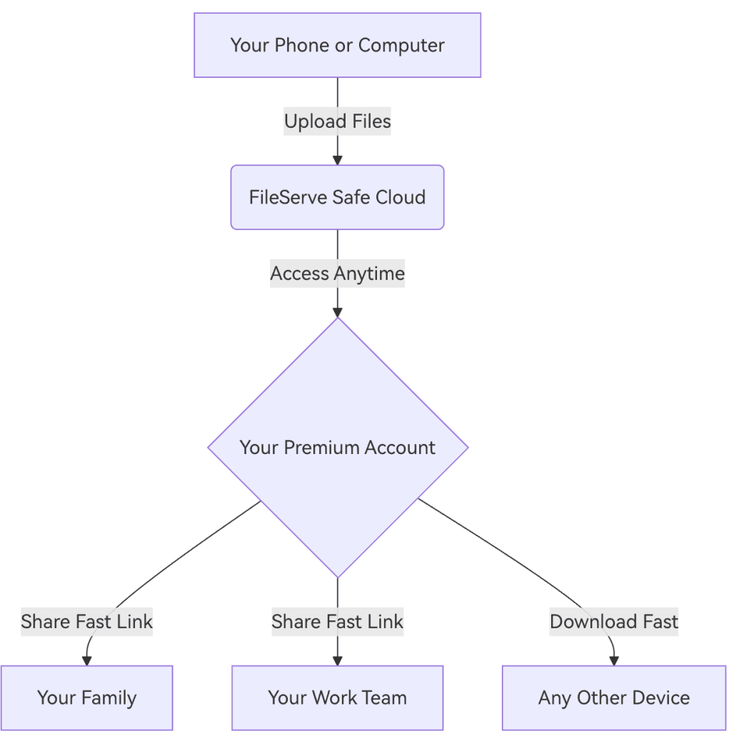 access your data