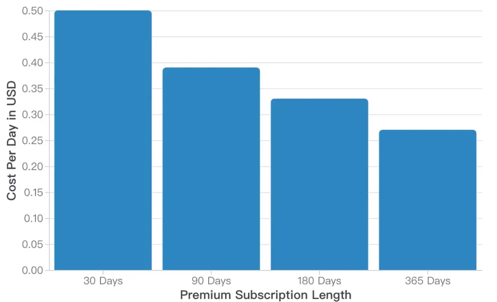FileServe Premium Daily Cost